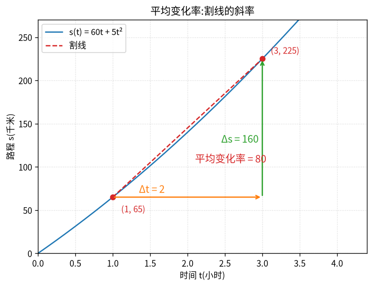 平均变化率