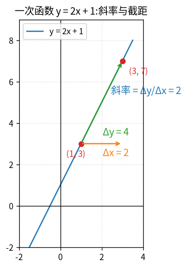 一次函数