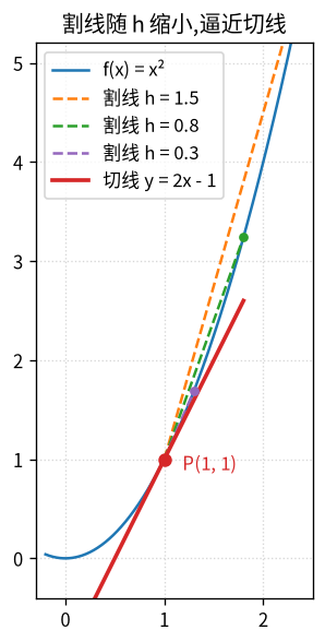 割线逼近切线