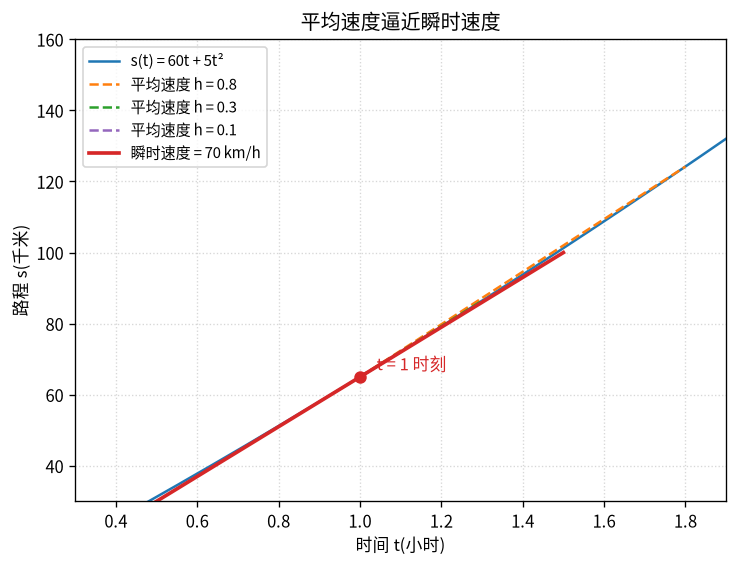 瞬时速度