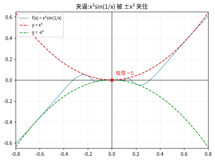 夹逼定理