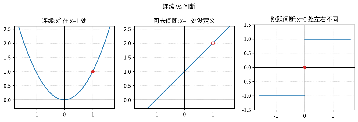 连续与间断