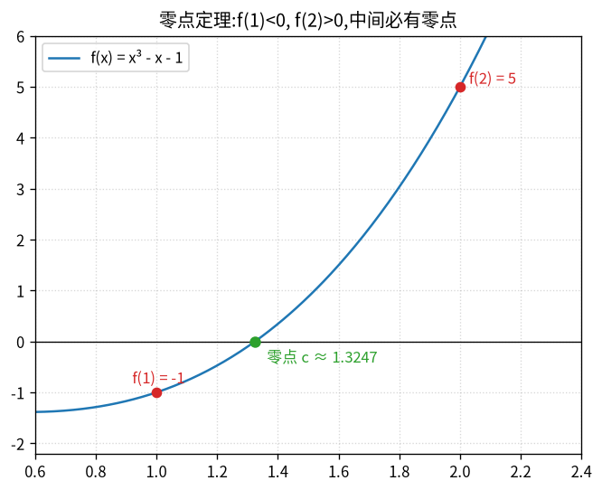 介值定理