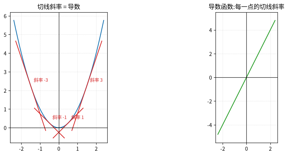导数的几何意义