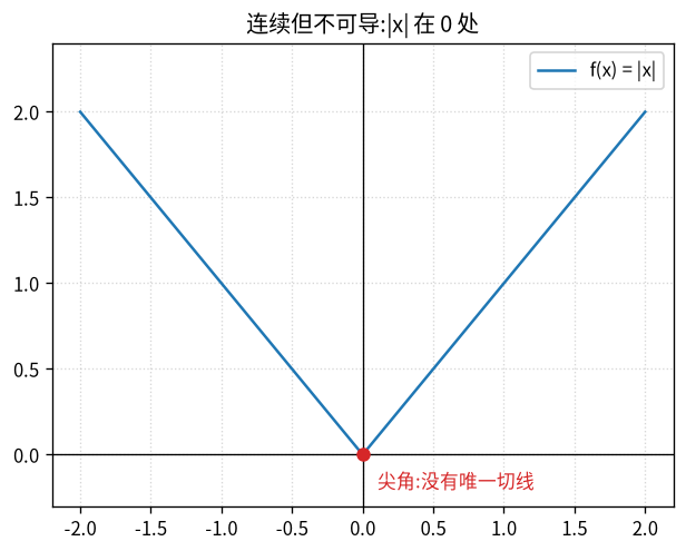 绝对值函数不可导