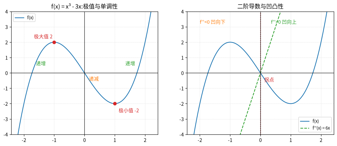 单调性与凹凸