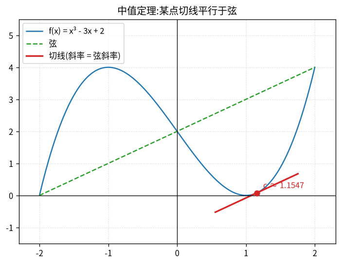 拉格朗日中值定理