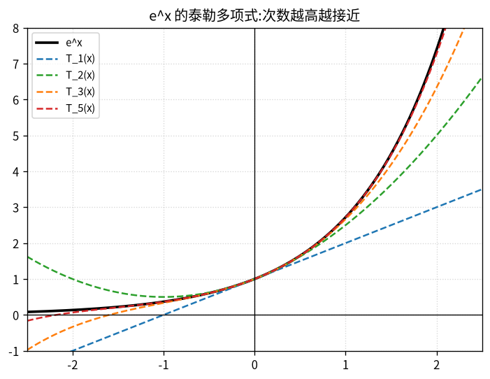 泰勒多项式逼近