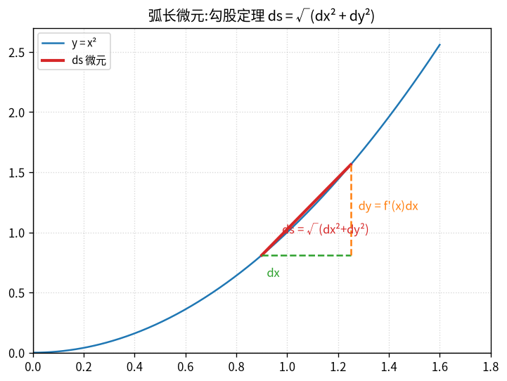 弧长微元