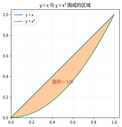 两曲线围成的面积
