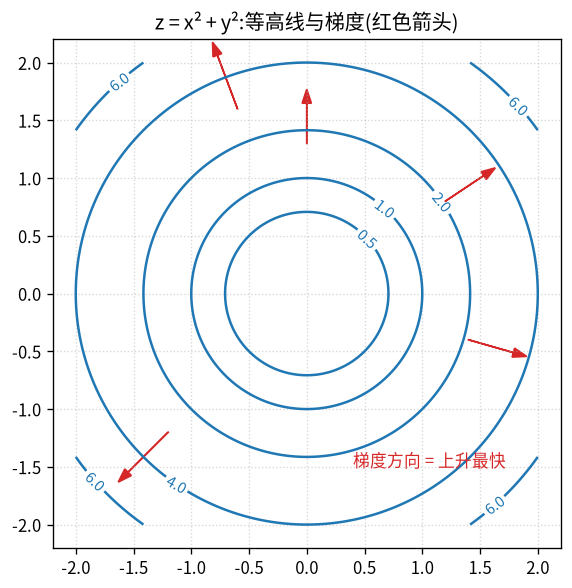 梯度与等高线