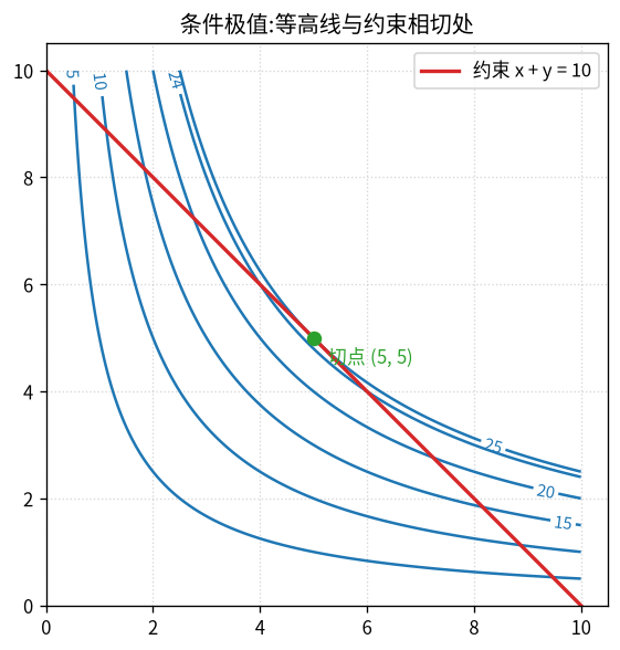 拉格朗日乘子