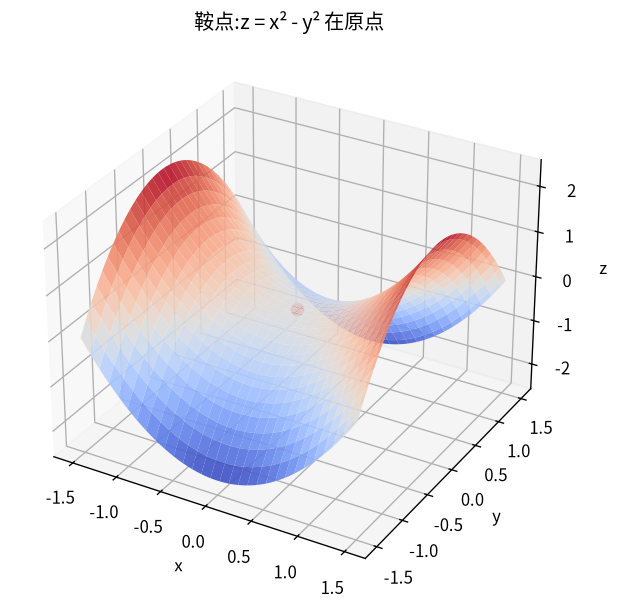 鞍点