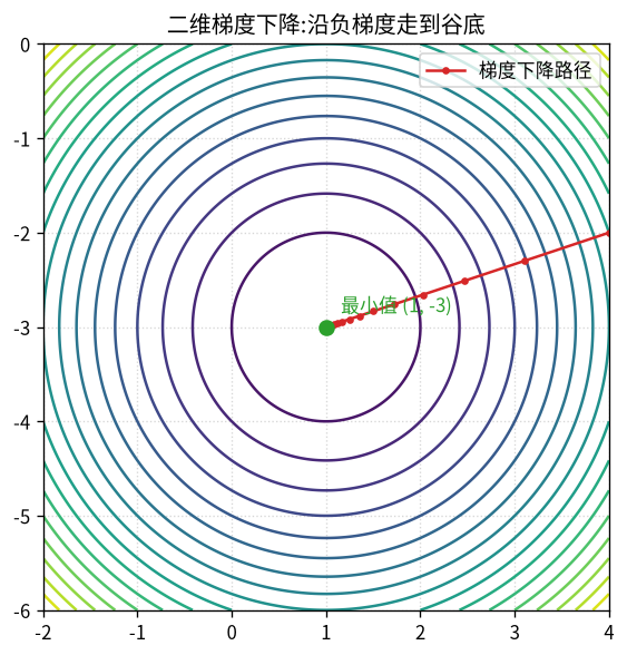 梯度下降路径