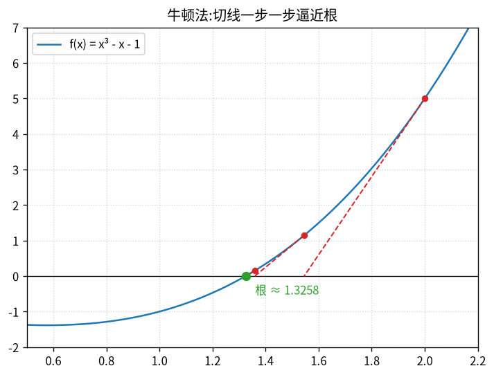 牛顿法