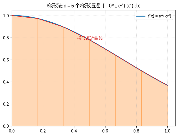 梯形法