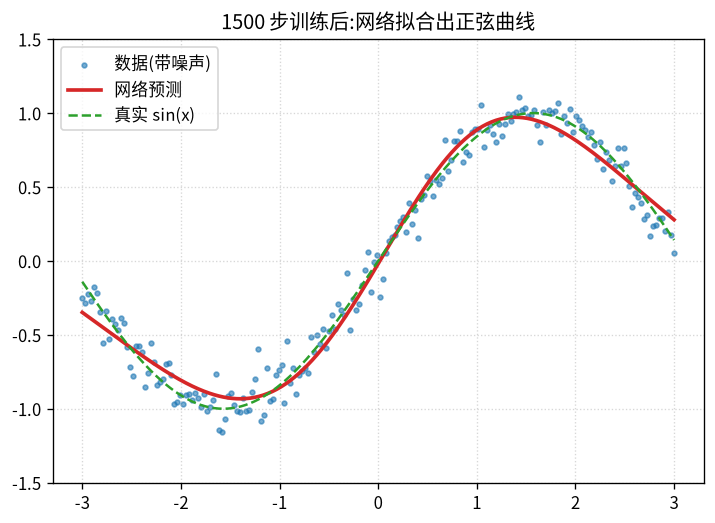 网络拟合正弦