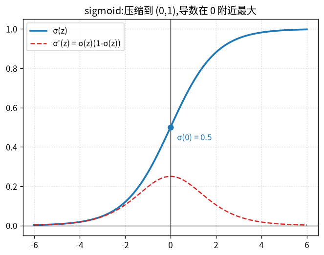 sigmoid